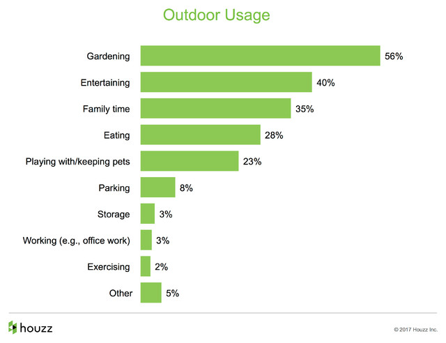 Data Watch: How People Are Upgrading Their Yards, and the Costs 