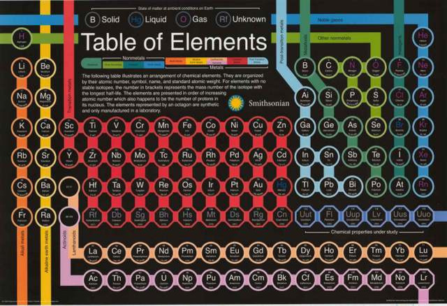 Smithsonian Periodic Table Of Elements Poster 24x36