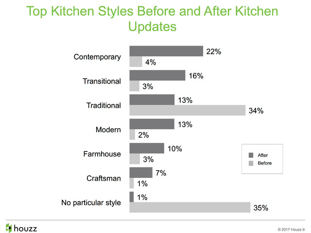 How People Upgrade Their Kitchens and How Much They Spend 