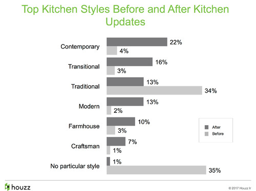 How People Upgrade Their Kitchens and How Much They Spend