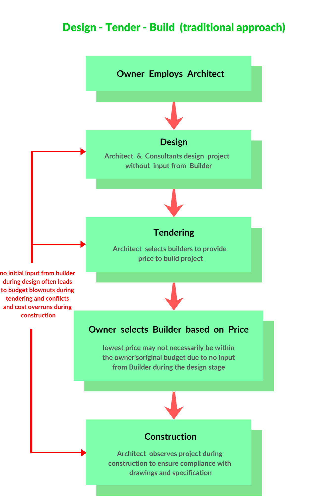 Design-Tender-Build