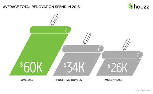 Homeowners spent more on bathroom renovations this year, Houzz