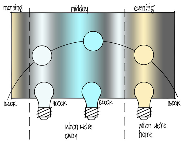 Design Sketches klassisch