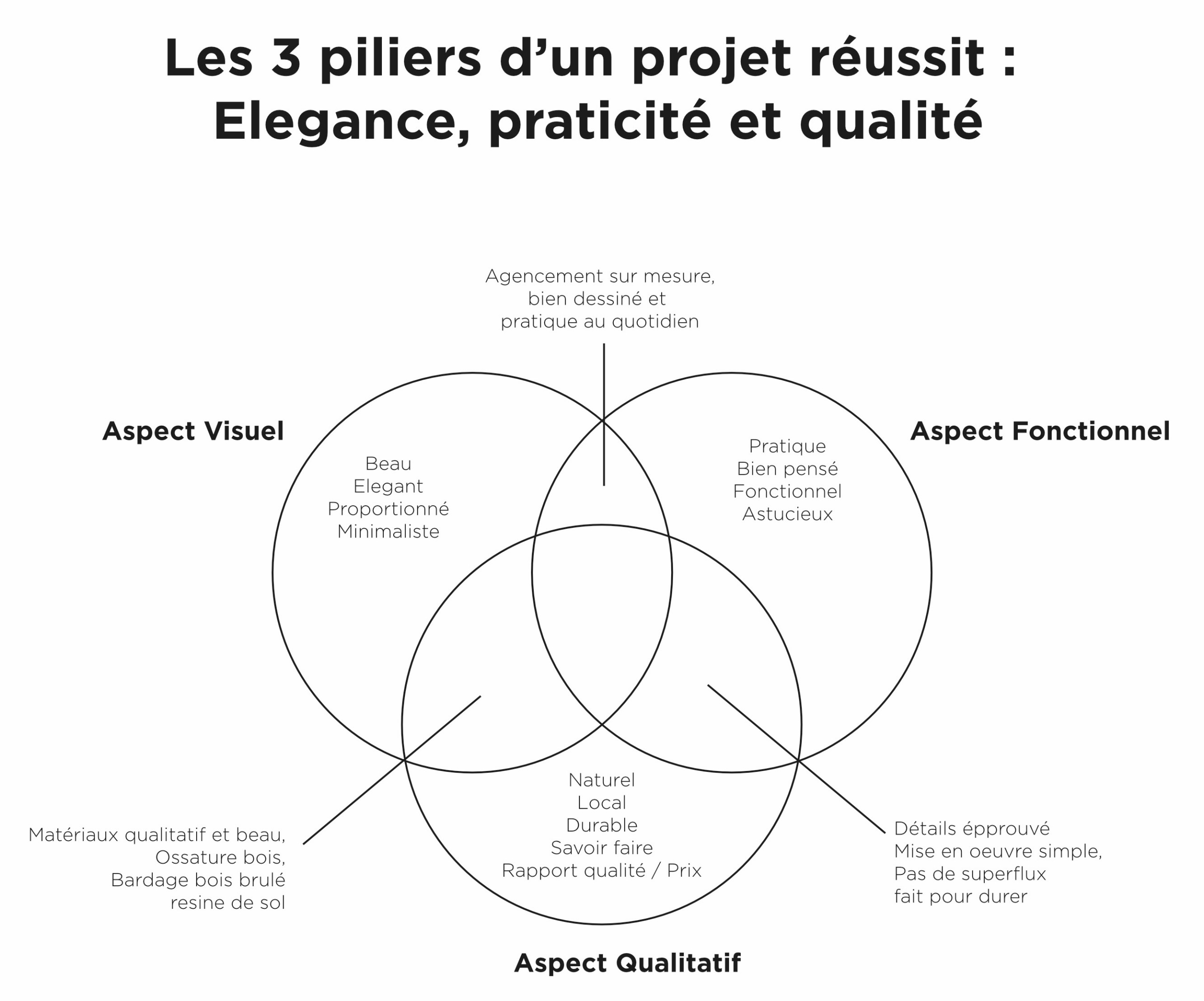 Diagramme d'un projet d'architecture réussit