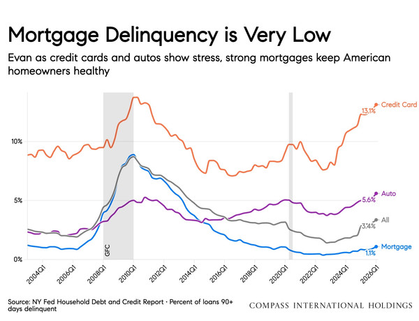 mortgage delinquency