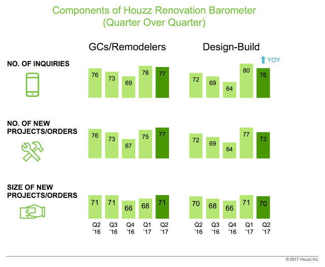 Data Watch: Optimism Remains High Across Home Renovation Sectors 