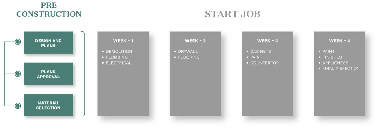 Our Process