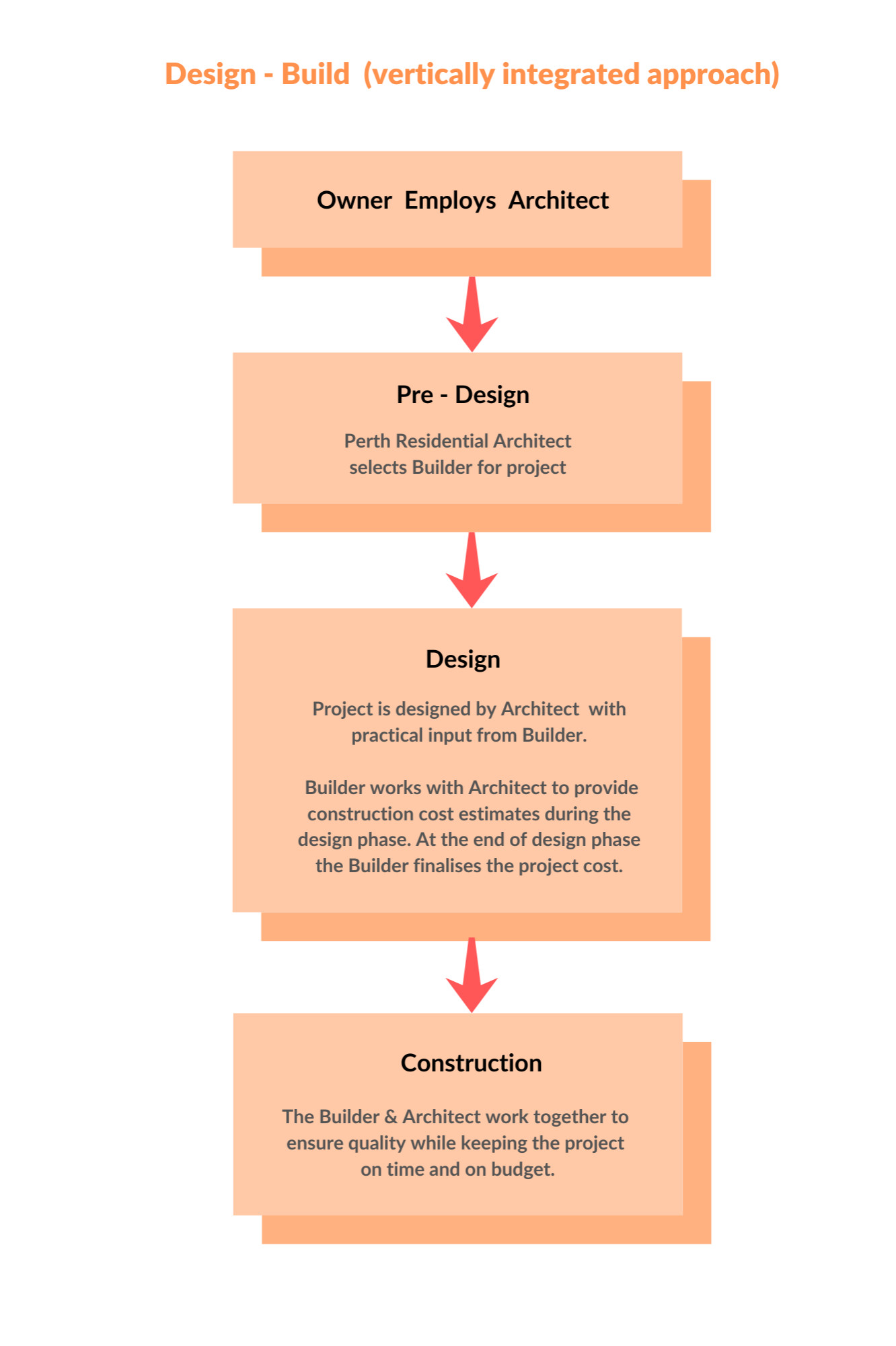 Design-Build