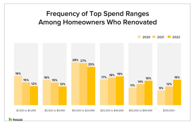 To Renovate Or Buy: More Than Half of U.S. Homeowners Are Planning