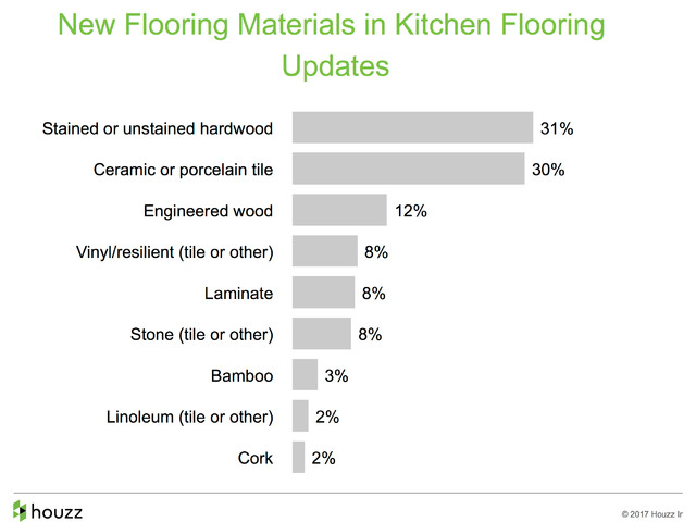 How People Upgrade Their Kitchens and How Much They Spend 
