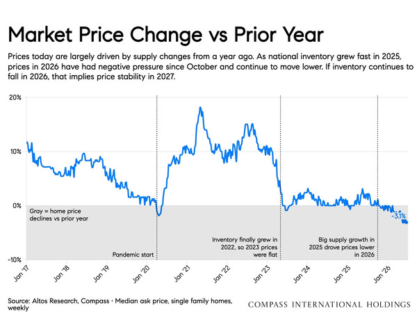 market price change