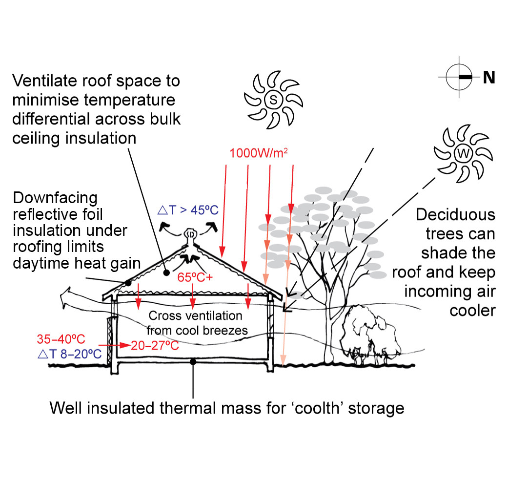 passive-cooling