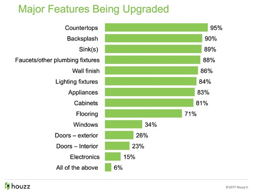 How People Upgrade Their Kitchens and How Much They Spend