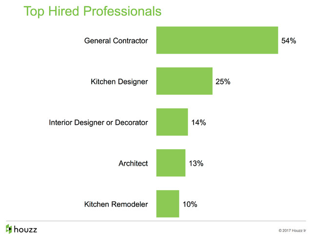 How People Upgrade Their Kitchens and How Much They Spend 