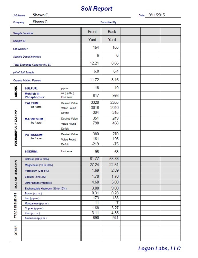 Logan Labs Soil Test Analysis