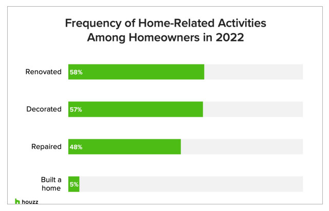 To Renovate Or Buy: More Than Half of U.S. Homeowners Are Planning