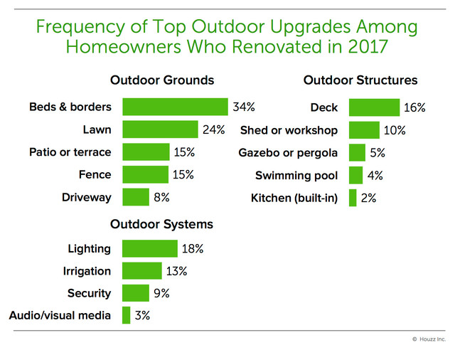 Renovation Return On Investment Chart