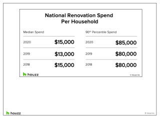 Renovation Spending Is Up, New Houzz Study Shows (19 photos)