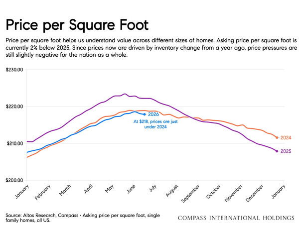price per square foot