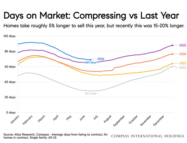 days on market real estate