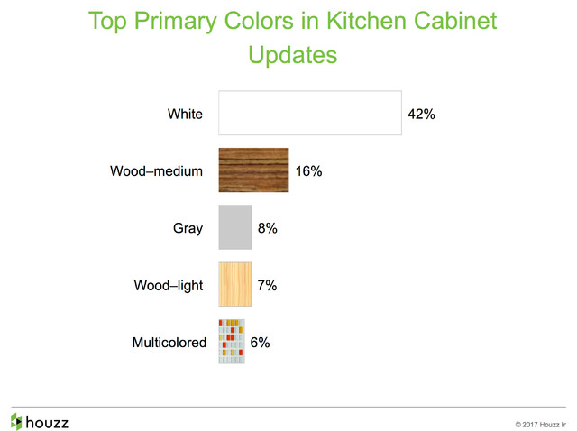 How People Upgrade Their Kitchens and How Much They Spend 