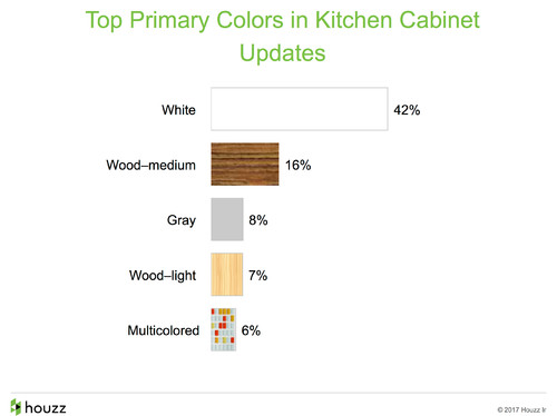 How People Upgrade Their Kitchens and How Much They Spend