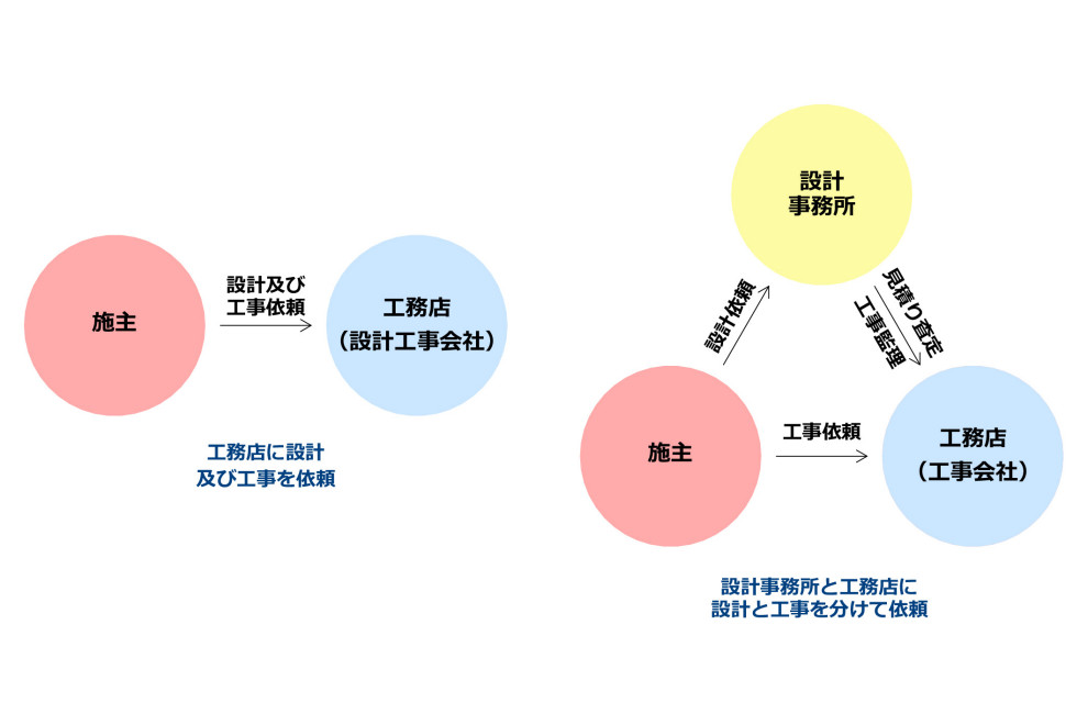 工務店ではなく設計事務所に依頼するメリット