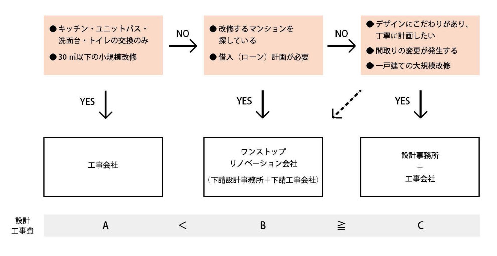 リノベーションの依頼先