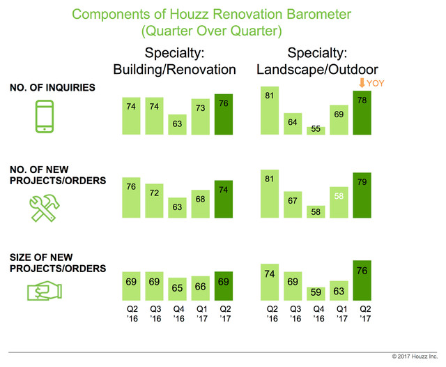 Data Watch: Optimism Remains High Across Home Renovation Sectors 