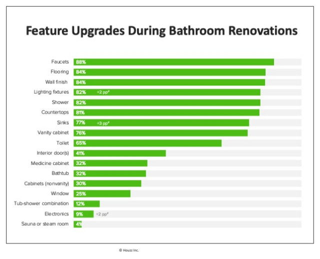 Revealed: The most in-demand smart bathroom features - Show House