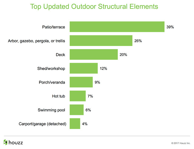 Data Watch: How People Are Upgrading Their Yards, and the Costs 