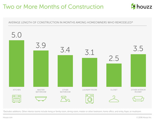 Houzzers Share How Much It Cost to Remodel, How Long It Took and More