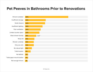 5 Big Takeaways From the 2021 U.S. Houzz Bathroom Trends Study (11 photos)