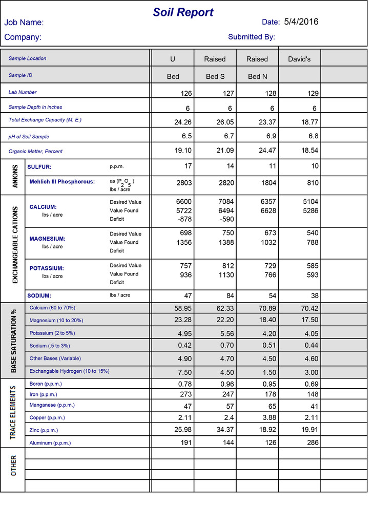 Help me Interpret my Logan Labs Soil Sample Please