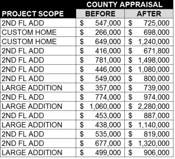 Chart for home value increase after a completed project by Eric Cantu Remodeling