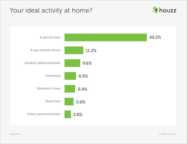 Data Watch: What Mom Really Wants for Mother's Day 