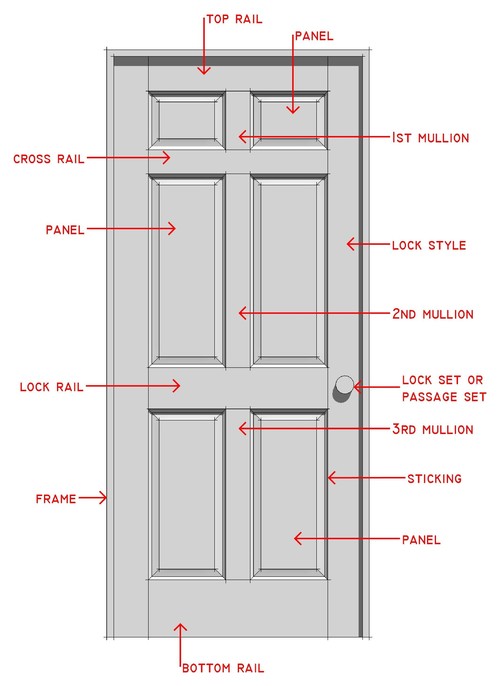 A Complete Guide To Interior Door Parts Styles