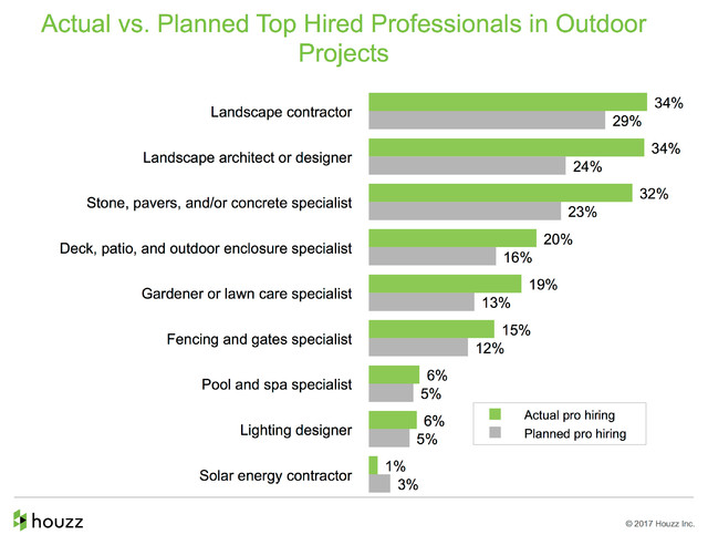 Data Watch: How People Are Upgrading Their Yards, and the Costs 