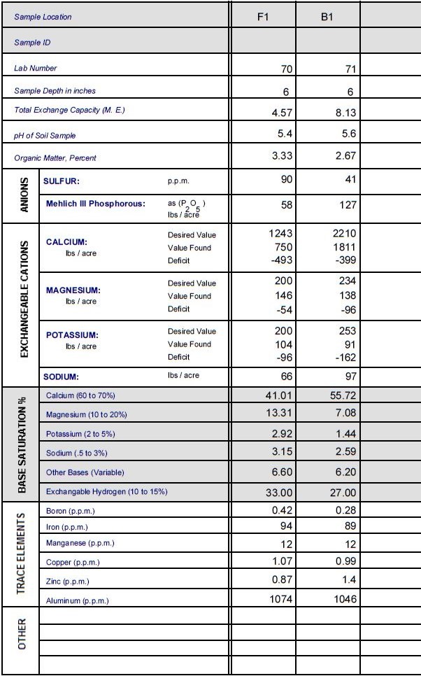 2017 Logan Labs Test Help (year 2 of soil management)