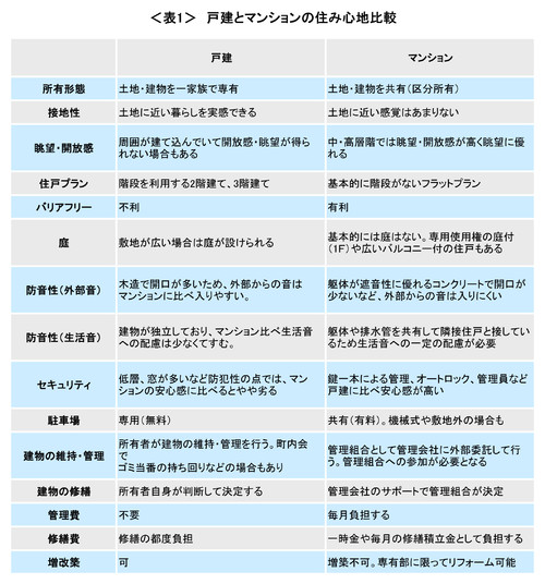 戸建 Vs マンション 住むならどっち Houzz ハウズ