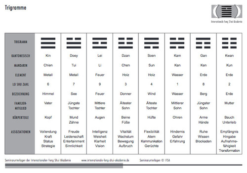 Feng Shui Unter Der Lupe Die 8 Himmelsrichtungen Und Das Bagua