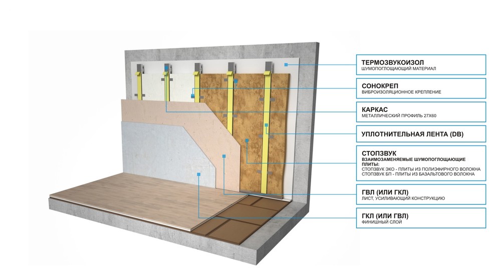 Система звукоизоляции стен Базовая