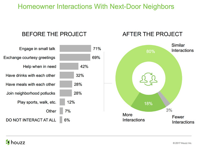 Data Watch: How People Are Upgrading Their Yards, and the Costs 