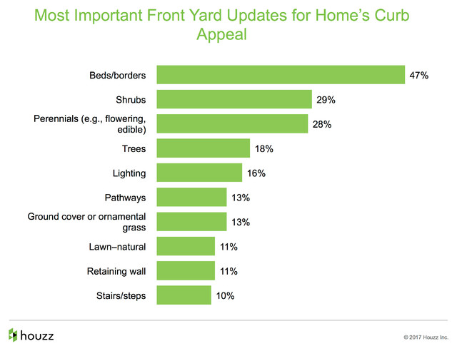 Data Watch: How People Are Upgrading Their Yards, and the Costs 