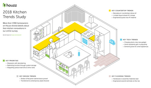 2018 Kitchen Trends Study