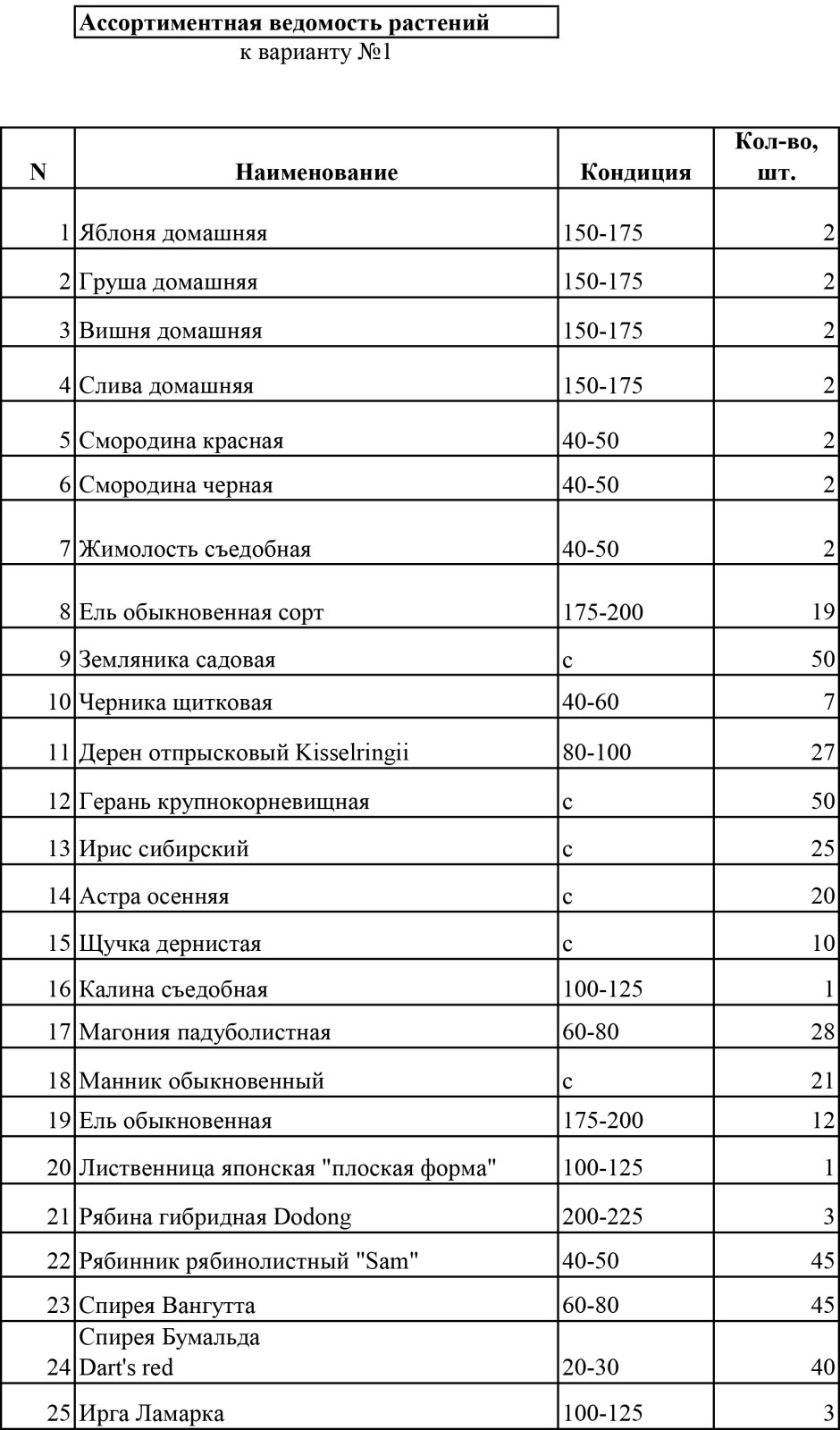 Ведомость посадок лист 1