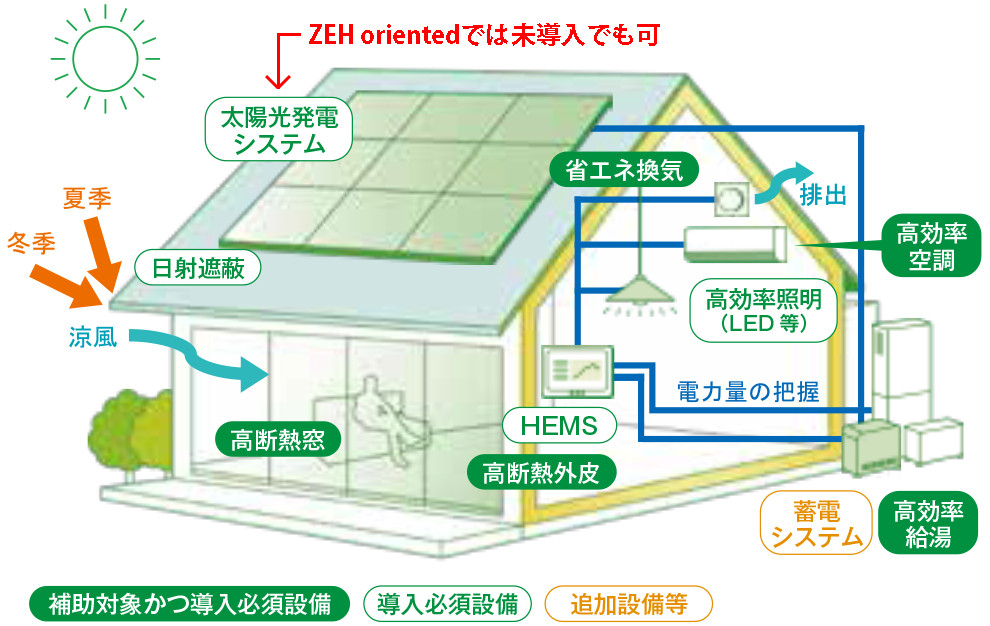 出典：2025年の経済産業省と環境省のZEH補助金について