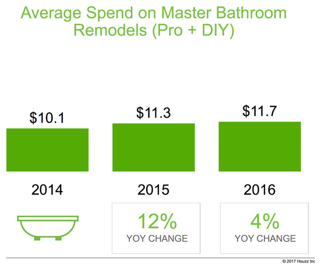 Data Watch: Renovation Spending Up for Younger, First-Time Buyers 