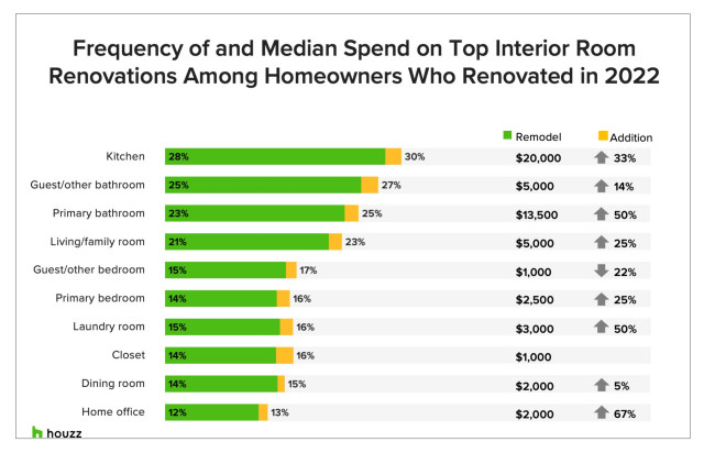 To Renovate Or Buy: More Than Half of U.S. Homeowners Are Planning