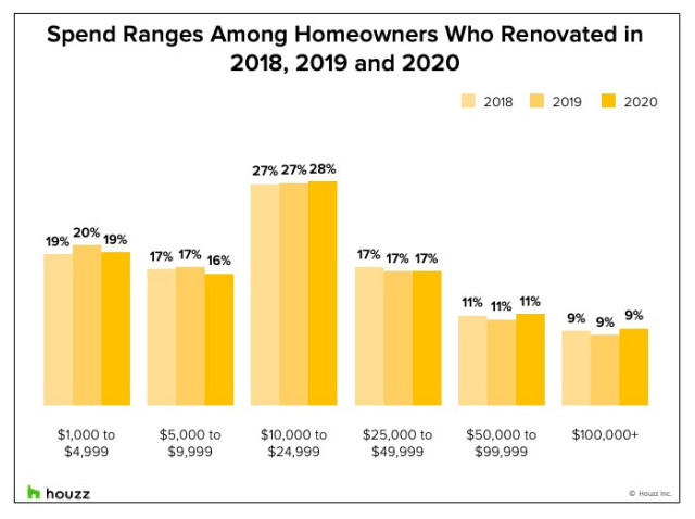 Homeowners spent more on bathroom renovations this year, Houzz